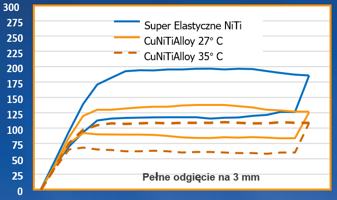 Wykresy-sił_CuNiTiAlloy