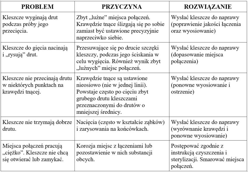 Jak sobie radzić z problemami dotyczącymi narzędzi tabela